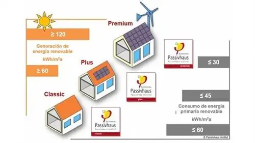 Что такое сертификат Passivhaus? Классификация Что такое сертификат Passivhaus? Классификация
