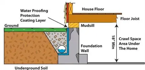 Что такое Drain Tile? Мне это нужно?