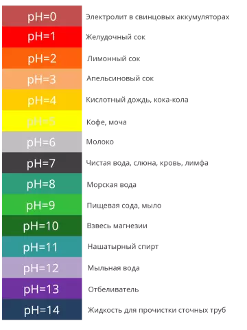 Уровни рН песка