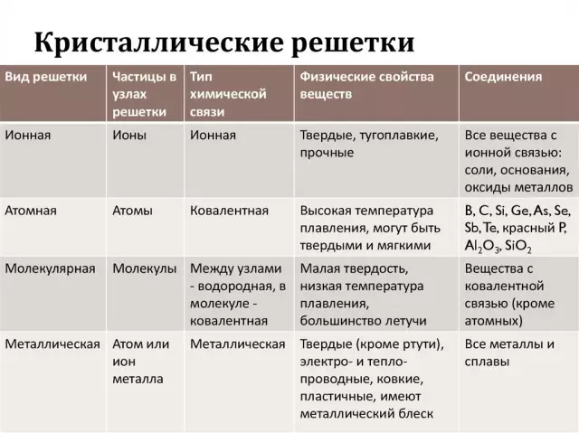 Типы соединений решетки пропана