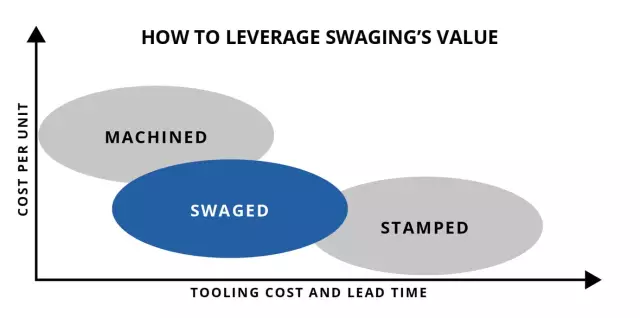 Как использовать инструмент Swaging